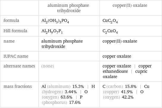  | aluminum phosphate trihydroxide | copper(II) oxalate formula | Al_2(OH_3)_3PO_4 | CuC_2O_4 Hill formula | Al_2H_9O_7P_1 | C_2CuO_4 name | aluminum phosphate trihydroxide | copper(II) oxalate IUPAC name | | copper oxalate alternate names | (none) | copper oxalate | copper ethanedioate | cupric oxalate mass fractions | Al (aluminum) 15.3% | H (hydrogen) 3.44% | O (oxygen) 63.6% | P (phosphorus) 17.6% | C (carbon) 15.8% | Cu (copper) 41.9% | O (oxygen) 42.2%