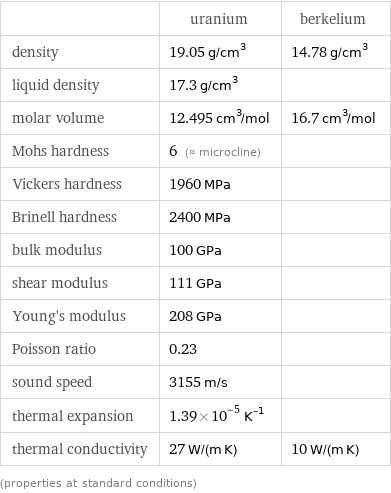  | uranium | berkelium density | 19.05 g/cm^3 | 14.78 g/cm^3 liquid density | 17.3 g/cm^3 |  molar volume | 12.495 cm^3/mol | 16.7 cm^3/mol Mohs hardness | 6 (≈ microcline) |  Vickers hardness | 1960 MPa |  Brinell hardness | 2400 MPa |  bulk modulus | 100 GPa |  shear modulus | 111 GPa |  Young's modulus | 208 GPa |  Poisson ratio | 0.23 |  sound speed | 3155 m/s |  thermal expansion | 1.39×10^-5 K^(-1) |  thermal conductivity | 27 W/(m K) | 10 W/(m K) (properties at standard conditions)
