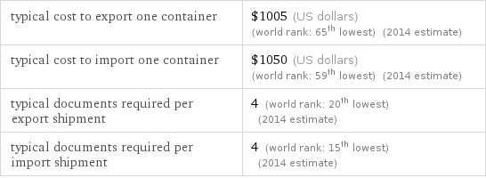 typical cost to export one container | $1005 (US dollars) (world rank: 65th lowest) (2014 estimate) typical cost to import one container | $1050 (US dollars) (world rank: 59th lowest) (2014 estimate) typical documents required per export shipment | 4 (world rank: 20th lowest) (2014 estimate) typical documents required per import shipment | 4 (world rank: 15th lowest) (2014 estimate)