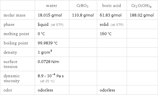  | water | CrBO3 | boric acid | Cr2O(OH)4 molar mass | 18.015 g/mol | 110.8 g/mol | 61.83 g/mol | 188.02 g/mol phase | liquid (at STP) | | solid (at STP) |  melting point | 0 °C | | 160 °C |  boiling point | 99.9839 °C | | |  density | 1 g/cm^3 | | |  surface tension | 0.0728 N/m | | |  dynamic viscosity | 8.9×10^-4 Pa s (at 25 °C) | | |  odor | odorless | | odorless | 