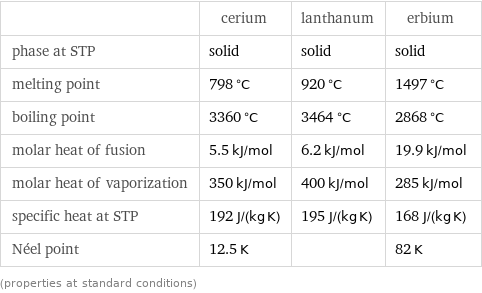  | cerium | lanthanum | erbium phase at STP | solid | solid | solid melting point | 798 °C | 920 °C | 1497 °C boiling point | 3360 °C | 3464 °C | 2868 °C molar heat of fusion | 5.5 kJ/mol | 6.2 kJ/mol | 19.9 kJ/mol molar heat of vaporization | 350 kJ/mol | 400 kJ/mol | 285 kJ/mol specific heat at STP | 192 J/(kg K) | 195 J/(kg K) | 168 J/(kg K) Néel point | 12.5 K | | 82 K (properties at standard conditions)