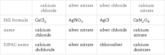  | calcium chloride | silver nitrate | silver chloride | calcium nitrate Hill formula | CaCl_2 | AgNO_3 | AgCl | CaN_2O_6 name | calcium chloride | silver nitrate | silver chloride | calcium nitrate IUPAC name | calcium dichloride | silver nitrate | chlorosilver | calcium dinitrate