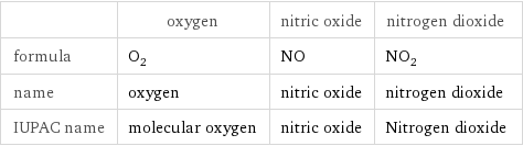  | oxygen | nitric oxide | nitrogen dioxide formula | O_2 | NO | NO_2 name | oxygen | nitric oxide | nitrogen dioxide IUPAC name | molecular oxygen | nitric oxide | Nitrogen dioxide