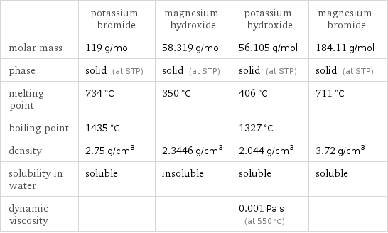  | potassium bromide | magnesium hydroxide | potassium hydroxide | magnesium bromide molar mass | 119 g/mol | 58.319 g/mol | 56.105 g/mol | 184.11 g/mol phase | solid (at STP) | solid (at STP) | solid (at STP) | solid (at STP) melting point | 734 °C | 350 °C | 406 °C | 711 °C boiling point | 1435 °C | | 1327 °C |  density | 2.75 g/cm^3 | 2.3446 g/cm^3 | 2.044 g/cm^3 | 3.72 g/cm^3 solubility in water | soluble | insoluble | soluble | soluble dynamic viscosity | | | 0.001 Pa s (at 550 °C) | 