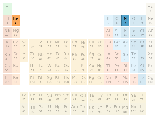 Periodic table location