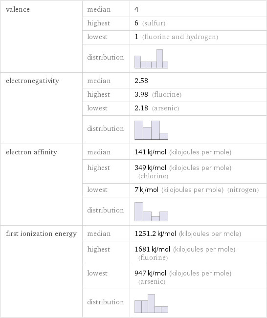 valence | median | 4  | highest | 6 (sulfur)  | lowest | 1 (fluorine and hydrogen)  | distribution |  electronegativity | median | 2.58  | highest | 3.98 (fluorine)  | lowest | 2.18 (arsenic)  | distribution |  electron affinity | median | 141 kJ/mol (kilojoules per mole)  | highest | 349 kJ/mol (kilojoules per mole) (chlorine)  | lowest | 7 kJ/mol (kilojoules per mole) (nitrogen)  | distribution |  first ionization energy | median | 1251.2 kJ/mol (kilojoules per mole)  | highest | 1681 kJ/mol (kilojoules per mole) (fluorine)  | lowest | 947 kJ/mol (kilojoules per mole) (arsenic)  | distribution | 