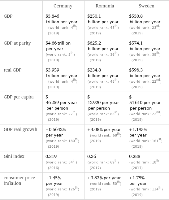  | Germany | Romania | Sweden GDP | $3.846 trillion per year (world rank: 4th) (2019) | $250.1 billion per year (world rank: 48th) (2019) | $530.8 billion per year (world rank: 23rd) (2019) GDP at parity | $4.66 trillion per year (world rank: 5th) (2019) | $625.2 billion per year (world rank: 36th) (2019) | $574.1 billion per year (world rank: 39th) (2019) real GDP | $3.959 trillion per year (world rank: 4th) (2019) | $234.8 billion per year (world rank: 48th) (2019) | $596.3 billion per year (world rank: 22nd) (2019) GDP per capita | $46259 per year per person (world rank: 27th) (2019) | $12920 per year per person (world rank: 83rd) (2019) | $51610 per year per person (world rank: 22nd) (2019) GDP real growth | +0.5642% per year (world rank: 180th) (2019) | +4.08% per year (world rank: 68th) (2019) | +1.195% per year (world rank: 161st) (2019) Gini index | 0.319 (world rank: 34th) (2016) | 0.36 (world rank: 69th) (2017) | 0.288 (world rank: 18th) (2017) consumer price inflation | +1.45% per year (world rank: 126th) (2019) | +3.83% per year (world rank: 50th) (2019) | +1.78% per year (world rank: 114th) (2019)