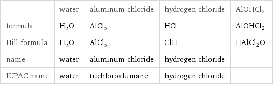  | water | aluminum chloride | hydrogen chloride | AlOHCl2 formula | H_2O | AlCl_3 | HCl | AlOHCl2 Hill formula | H_2O | AlCl_3 | ClH | HAlCl2O name | water | aluminum chloride | hydrogen chloride |  IUPAC name | water | trichloroalumane | hydrogen chloride | 