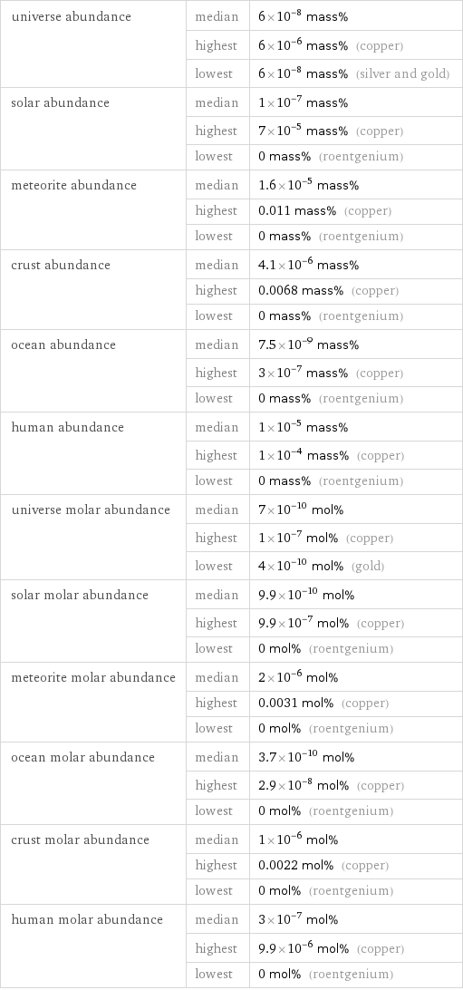 universe abundance | median | 6×10^-8 mass%  | highest | 6×10^-6 mass% (copper)  | lowest | 6×10^-8 mass% (silver and gold) solar abundance | median | 1×10^-7 mass%  | highest | 7×10^-5 mass% (copper)  | lowest | 0 mass% (roentgenium) meteorite abundance | median | 1.6×10^-5 mass%  | highest | 0.011 mass% (copper)  | lowest | 0 mass% (roentgenium) crust abundance | median | 4.1×10^-6 mass%  | highest | 0.0068 mass% (copper)  | lowest | 0 mass% (roentgenium) ocean abundance | median | 7.5×10^-9 mass%  | highest | 3×10^-7 mass% (copper)  | lowest | 0 mass% (roentgenium) human abundance | median | 1×10^-5 mass%  | highest | 1×10^-4 mass% (copper)  | lowest | 0 mass% (roentgenium) universe molar abundance | median | 7×10^-10 mol%  | highest | 1×10^-7 mol% (copper)  | lowest | 4×10^-10 mol% (gold) solar molar abundance | median | 9.9×10^-10 mol%  | highest | 9.9×10^-7 mol% (copper)  | lowest | 0 mol% (roentgenium) meteorite molar abundance | median | 2×10^-6 mol%  | highest | 0.0031 mol% (copper)  | lowest | 0 mol% (roentgenium) ocean molar abundance | median | 3.7×10^-10 mol%  | highest | 2.9×10^-8 mol% (copper)  | lowest | 0 mol% (roentgenium) crust molar abundance | median | 1×10^-6 mol%  | highest | 0.0022 mol% (copper)  | lowest | 0 mol% (roentgenium) human molar abundance | median | 3×10^-7 mol%  | highest | 9.9×10^-6 mol% (copper)  | lowest | 0 mol% (roentgenium)