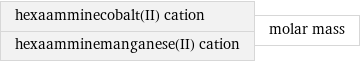 hexaamminecobalt(II) cation hexaamminemanganese(II) cation | molar mass