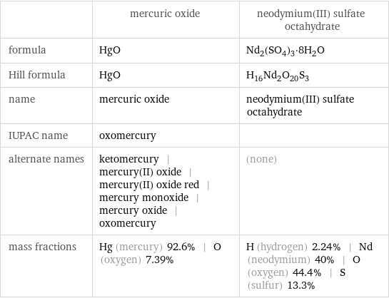  | mercuric oxide | neodymium(III) sulfate octahydrate formula | HgO | Nd_2(SO_4)_3·8H_2O Hill formula | HgO | H_16Nd_2O_20S_3 name | mercuric oxide | neodymium(III) sulfate octahydrate IUPAC name | oxomercury |  alternate names | ketomercury | mercury(II) oxide | mercury(II) oxide red | mercury monoxide | mercury oxide | oxomercury | (none) mass fractions | Hg (mercury) 92.6% | O (oxygen) 7.39% | H (hydrogen) 2.24% | Nd (neodymium) 40% | O (oxygen) 44.4% | S (sulfur) 13.3%