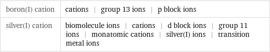 boron(I) cation | cations | group 13 ions | p block ions silver(I) cation | biomolecule ions | cations | d block ions | group 11 ions | monatomic cations | silver(I) ions | transition metal ions