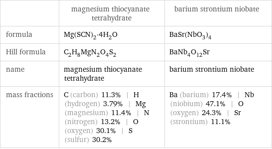  | magnesium thiocyanate tetrahydrate | barium strontium niobate formula | Mg(SCN)_2·4H_2O | BaSr(NbO_3)_4 Hill formula | C_2H_8MgN_2O_4S_2 | BaNb_4O_12Sr name | magnesium thiocyanate tetrahydrate | barium strontium niobate mass fractions | C (carbon) 11.3% | H (hydrogen) 3.79% | Mg (magnesium) 11.4% | N (nitrogen) 13.2% | O (oxygen) 30.1% | S (sulfur) 30.2% | Ba (barium) 17.4% | Nb (niobium) 47.1% | O (oxygen) 24.3% | Sr (strontium) 11.1%