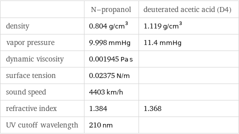  | N-propanol | deuterated acetic acid (D4) density | 0.804 g/cm^3 | 1.119 g/cm^3 vapor pressure | 9.998 mmHg | 11.4 mmHg dynamic viscosity | 0.001945 Pa s |  surface tension | 0.02375 N/m |  sound speed | 4403 km/h |  refractive index | 1.384 | 1.368 UV cutoff wavelength | 210 nm | 