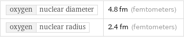 oxygen | nuclear diameter | 4.8 fm (femtometers) oxygen | nuclear radius | 2.4 fm (femtometers)