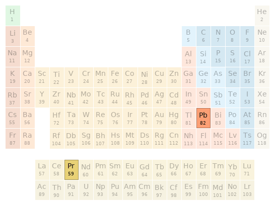 Periodic table location