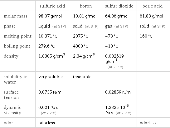  | sulfuric acid | boron | sulfur dioxide | boric acid molar mass | 98.07 g/mol | 10.81 g/mol | 64.06 g/mol | 61.83 g/mol phase | liquid (at STP) | solid (at STP) | gas (at STP) | solid (at STP) melting point | 10.371 °C | 2075 °C | -73 °C | 160 °C boiling point | 279.6 °C | 4000 °C | -10 °C |  density | 1.8305 g/cm^3 | 2.34 g/cm^3 | 0.002619 g/cm^3 (at 25 °C) |  solubility in water | very soluble | insoluble | |  surface tension | 0.0735 N/m | | 0.02859 N/m |  dynamic viscosity | 0.021 Pa s (at 25 °C) | | 1.282×10^-5 Pa s (at 25 °C) |  odor | odorless | | | odorless