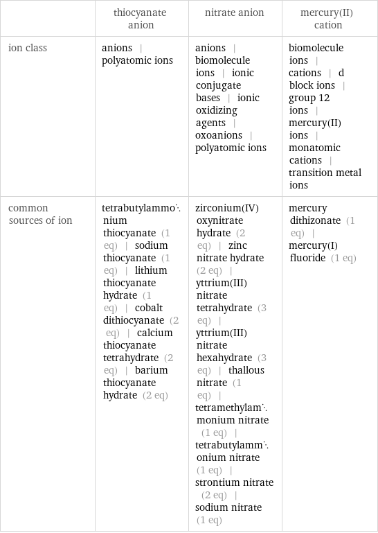  | thiocyanate anion | nitrate anion | mercury(II) cation ion class | anions | polyatomic ions | anions | biomolecule ions | ionic conjugate bases | ionic oxidizing agents | oxoanions | polyatomic ions | biomolecule ions | cations | d block ions | group 12 ions | mercury(II) ions | monatomic cations | transition metal ions common sources of ion | tetrabutylammonium thiocyanate (1 eq) | sodium thiocyanate (1 eq) | lithium thiocyanate hydrate (1 eq) | cobalt dithiocyanate (2 eq) | calcium thiocyanate tetrahydrate (2 eq) | barium thiocyanate hydrate (2 eq) | zirconium(IV) oxynitrate hydrate (2 eq) | zinc nitrate hydrate (2 eq) | yttrium(III)nitrate tetrahydrate (3 eq) | yttrium(III) nitrate hexahydrate (3 eq) | thallous nitrate (1 eq) | tetramethylammonium nitrate (1 eq) | tetrabutylammonium nitrate (1 eq) | strontium nitrate (2 eq) | sodium nitrate (1 eq) | mercury dithizonate (1 eq) | mercury(I) fluoride (1 eq)