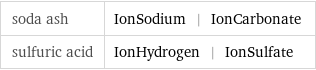 soda ash | IonSodium | IonCarbonate sulfuric acid | IonHydrogen | IonSulfate