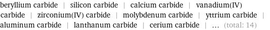 beryllium carbide | silicon carbide | calcium carbide | vanadium(IV) carbide | zirconium(IV) carbide | molybdenum carbide | yttrium carbide | aluminum carbide | lanthanum carbide | cerium carbide | ... (total: 14)