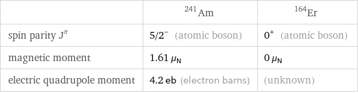  | Am-241 | Er-164 spin parity J^π | 5/2^- (atomic boson) | 0^+ (atomic boson) magnetic moment | 1.61 μ_N | 0 μ_N electric quadrupole moment | 4.2 eb (electron barns) | (unknown)