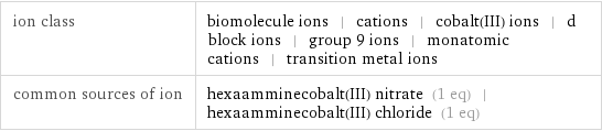 ion class | biomolecule ions | cations | cobalt(III) ions | d block ions | group 9 ions | monatomic cations | transition metal ions common sources of ion | hexaamminecobalt(III) nitrate (1 eq) | hexaamminecobalt(III) chloride (1 eq)