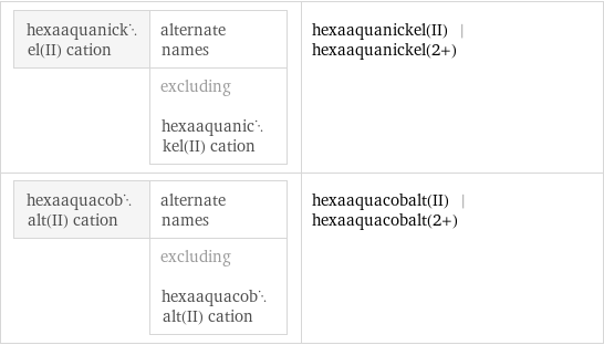 hexaaquanickel(II) cation | alternate names  | excluding hexaaquanickel(II) cation | hexaaquanickel(II) | hexaaquanickel(2+) hexaaquacobalt(II) cation | alternate names  | excluding hexaaquacobalt(II) cation | hexaaquacobalt(II) | hexaaquacobalt(2+)