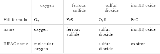  | oxygen | ferrous sulfide | sulfur dioxide | iron(II) oxide Hill formula | O_2 | FeS | O_2S | FeO name | oxygen | ferrous sulfide | sulfur dioxide | iron(II) oxide IUPAC name | molecular oxygen | | sulfur dioxide | oxoiron