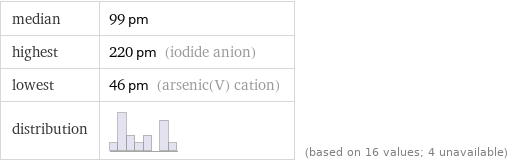 median | 99 pm highest | 220 pm (iodide anion) lowest | 46 pm (arsenic(V) cation) distribution | | (based on 16 values; 4 unavailable)