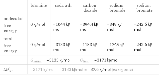  | bromine | soda ash | carbon dioxide | sodium bromide | sodium bromate molecular free energy | 0 kJ/mol | -1044 kJ/mol | -394.4 kJ/mol | -349 kJ/mol | -242.6 kJ/mol total free energy | 0 kJ/mol | -3133 kJ/mol | -1183 kJ/mol | -1745 kJ/mol | -242.6 kJ/mol  | G_initial = -3133 kJ/mol | | G_final = -3171 kJ/mol | |  ΔG_rxn^0 | -3171 kJ/mol - -3133 kJ/mol = -37.6 kJ/mol (exergonic) | | | |  