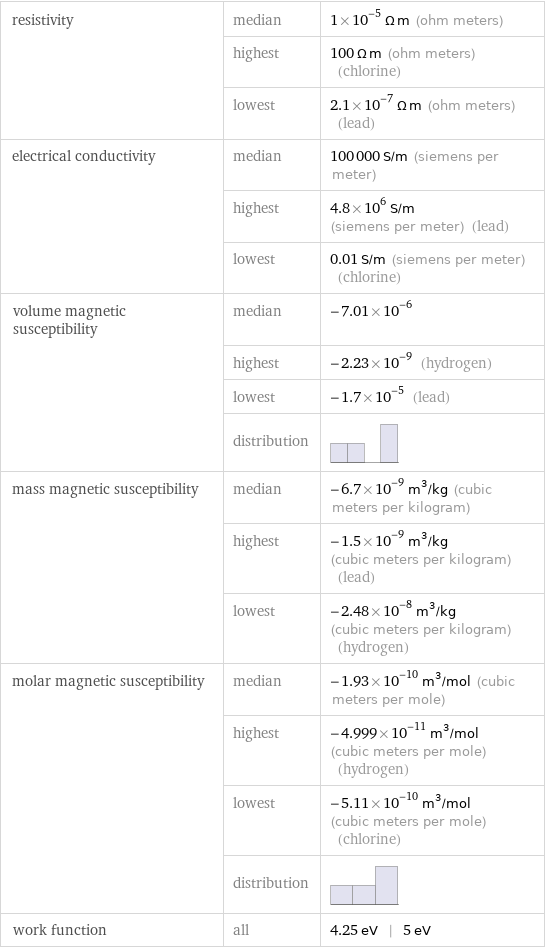 resistivity | median | 1×10^-5 Ω m (ohm meters)  | highest | 100 Ω m (ohm meters) (chlorine)  | lowest | 2.1×10^-7 Ω m (ohm meters) (lead) electrical conductivity | median | 100000 S/m (siemens per meter)  | highest | 4.8×10^6 S/m (siemens per meter) (lead)  | lowest | 0.01 S/m (siemens per meter) (chlorine) volume magnetic susceptibility | median | -7.01×10^-6  | highest | -2.23×10^-9 (hydrogen)  | lowest | -1.7×10^-5 (lead)  | distribution |  mass magnetic susceptibility | median | -6.7×10^-9 m^3/kg (cubic meters per kilogram)  | highest | -1.5×10^-9 m^3/kg (cubic meters per kilogram) (lead)  | lowest | -2.48×10^-8 m^3/kg (cubic meters per kilogram) (hydrogen) molar magnetic susceptibility | median | -1.93×10^-10 m^3/mol (cubic meters per mole)  | highest | -4.999×10^-11 m^3/mol (cubic meters per mole) (hydrogen)  | lowest | -5.11×10^-10 m^3/mol (cubic meters per mole) (chlorine)  | distribution |  work function | all | 4.25 eV | 5 eV