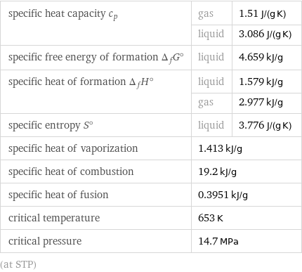 specific heat capacity c_p | gas | 1.51 J/(g K)  | liquid | 3.086 J/(g K) specific free energy of formation Δ_fG° | liquid | 4.659 kJ/g specific heat of formation Δ_fH° | liquid | 1.579 kJ/g  | gas | 2.977 kJ/g specific entropy S° | liquid | 3.776 J/(g K) specific heat of vaporization | 1.413 kJ/g |  specific heat of combustion | 19.2 kJ/g |  specific heat of fusion | 0.3951 kJ/g |  critical temperature | 653 K |  critical pressure | 14.7 MPa |  (at STP)