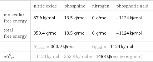  | nitric oxide | phosphine | nitrogen | phosphoric acid molecular free energy | 87.6 kJ/mol | 13.5 kJ/mol | 0 kJ/mol | -1124 kJ/mol total free energy | 350.4 kJ/mol | 13.5 kJ/mol | 0 kJ/mol | -1124 kJ/mol  | G_initial = 363.9 kJ/mol | | G_final = -1124 kJ/mol |  ΔG_rxn^0 | -1124 kJ/mol - 363.9 kJ/mol = -1488 kJ/mol (exergonic) | | |  