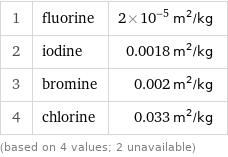 1 | fluorine | 2×10^-5 m^2/kg 2 | iodine | 0.0018 m^2/kg 3 | bromine | 0.002 m^2/kg 4 | chlorine | 0.033 m^2/kg (based on 4 values; 2 unavailable)