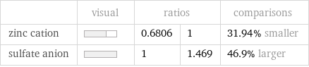  | visual | ratios | | comparisons zinc cation | | 0.6806 | 1 | 31.94% smaller sulfate anion | | 1 | 1.469 | 46.9% larger