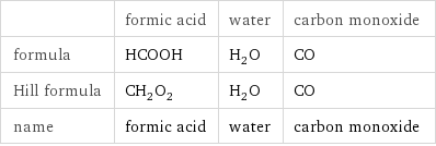  | formic acid | water | carbon monoxide formula | HCOOH | H_2O | CO Hill formula | CH_2O_2 | H_2O | CO name | formic acid | water | carbon monoxide