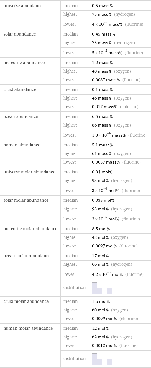 universe abundance | median | 0.5 mass%  | highest | 75 mass% (hydrogen)  | lowest | 4×10^-5 mass% (fluorine) solar abundance | median | 0.45 mass%  | highest | 75 mass% (hydrogen)  | lowest | 5×10^-5 mass% (fluorine) meteorite abundance | median | 1.2 mass%  | highest | 40 mass% (oxygen)  | lowest | 0.0087 mass% (fluorine) crust abundance | median | 0.1 mass%  | highest | 46 mass% (oxygen)  | lowest | 0.017 mass% (chlorine) ocean abundance | median | 6.5 mass%  | highest | 86 mass% (oxygen)  | lowest | 1.3×10^-4 mass% (fluorine) human abundance | median | 5.1 mass%  | highest | 61 mass% (oxygen)  | lowest | 0.0037 mass% (fluorine) universe molar abundance | median | 0.04 mol%  | highest | 93 mol% (hydrogen)  | lowest | 3×10^-6 mol% (fluorine) solar molar abundance | median | 0.035 mol%  | highest | 93 mol% (hydrogen)  | lowest | 3×10^-6 mol% (fluorine) meteorite molar abundance | median | 8.5 mol%  | highest | 48 mol% (oxygen)  | lowest | 0.0097 mol% (fluorine) ocean molar abundance | median | 17 mol%  | highest | 66 mol% (hydrogen)  | lowest | 4.2×10^-5 mol% (fluorine)  | distribution |  crust molar abundance | median | 1.6 mol%  | highest | 60 mol% (oxygen)  | lowest | 0.0099 mol% (chlorine) human molar abundance | median | 12 mol%  | highest | 62 mol% (hydrogen)  | lowest | 0.0012 mol% (fluorine)  | distribution | 