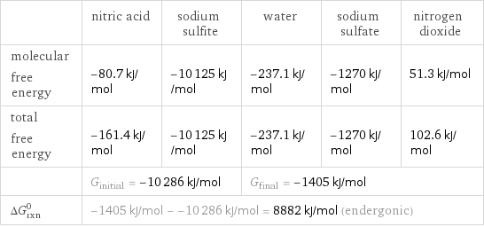  | nitric acid | sodium sulfite | water | sodium sulfate | nitrogen dioxide molecular free energy | -80.7 kJ/mol | -10125 kJ/mol | -237.1 kJ/mol | -1270 kJ/mol | 51.3 kJ/mol total free energy | -161.4 kJ/mol | -10125 kJ/mol | -237.1 kJ/mol | -1270 kJ/mol | 102.6 kJ/mol  | G_initial = -10286 kJ/mol | | G_final = -1405 kJ/mol | |  ΔG_rxn^0 | -1405 kJ/mol - -10286 kJ/mol = 8882 kJ/mol (endergonic) | | | |  