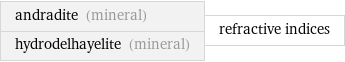 andradite (mineral) hydrodelhayelite (mineral) | refractive indices