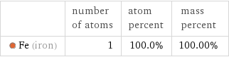  | number of atoms | atom percent | mass percent  Fe (iron) | 1 | 100.0% | 100.00%