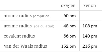  | oxygen | xenon atomic radius (empirical) | 60 pm |  atomic radius (calculated) | 48 pm | 108 pm covalent radius | 66 pm | 140 pm van der Waals radius | 152 pm | 216 pm