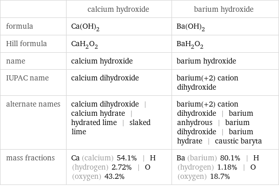  | calcium hydroxide | barium hydroxide formula | Ca(OH)_2 | Ba(OH)_2 Hill formula | CaH_2O_2 | BaH_2O_2 name | calcium hydroxide | barium hydroxide IUPAC name | calcium dihydroxide | barium(+2) cation dihydroxide alternate names | calcium dihydroxide | calcium hydrate | hydrated lime | slaked lime | barium(+2) cation dihydroxide | barium anhydrous | barium dihydroxide | barium hydrate | caustic baryta mass fractions | Ca (calcium) 54.1% | H (hydrogen) 2.72% | O (oxygen) 43.2% | Ba (barium) 80.1% | H (hydrogen) 1.18% | O (oxygen) 18.7%