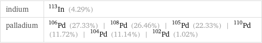 indium | In-113 (4.29%) palladium | Pd-106 (27.33%) | Pd-108 (26.46%) | Pd-105 (22.33%) | Pd-110 (11.72%) | Pd-104 (11.14%) | Pd-102 (1.02%)
