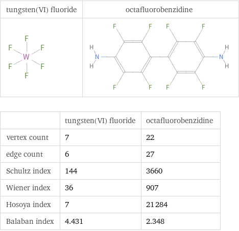   | tungsten(VI) fluoride | octafluorobenzidine vertex count | 7 | 22 edge count | 6 | 27 Schultz index | 144 | 3660 Wiener index | 36 | 907 Hosoya index | 7 | 21284 Balaban index | 4.431 | 2.348