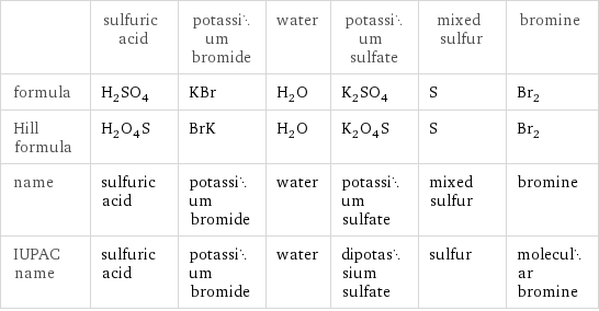  | sulfuric acid | potassium bromide | water | potassium sulfate | mixed sulfur | bromine formula | H_2SO_4 | KBr | H_2O | K_2SO_4 | S | Br_2 Hill formula | H_2O_4S | BrK | H_2O | K_2O_4S | S | Br_2 name | sulfuric acid | potassium bromide | water | potassium sulfate | mixed sulfur | bromine IUPAC name | sulfuric acid | potassium bromide | water | dipotassium sulfate | sulfur | molecular bromine