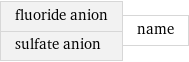 fluoride anion sulfate anion | name