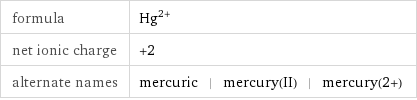 formula | Hg^(2+) net ionic charge | +2 alternate names | mercuric | mercury(II) | mercury(2+)