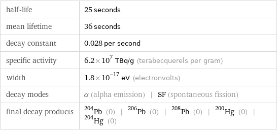 half-life | 25 seconds mean lifetime | 36 seconds decay constant | 0.028 per second specific activity | 6.2×10^7 TBq/g (terabecquerels per gram) width | 1.8×10^-17 eV (electronvolts) decay modes | α (alpha emission) | SF (spontaneous fission) final decay products | Pb-204 (0) | Pb-206 (0) | Pb-208 (0) | Hg-200 (0) | Hg-204 (0)