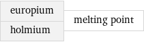 europium holmium | melting point