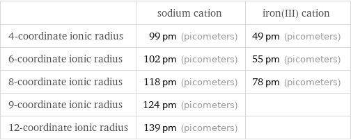  | sodium cation | iron(III) cation 4-coordinate ionic radius | 99 pm (picometers) | 49 pm (picometers) 6-coordinate ionic radius | 102 pm (picometers) | 55 pm (picometers) 8-coordinate ionic radius | 118 pm (picometers) | 78 pm (picometers) 9-coordinate ionic radius | 124 pm (picometers) |  12-coordinate ionic radius | 139 pm (picometers) | 